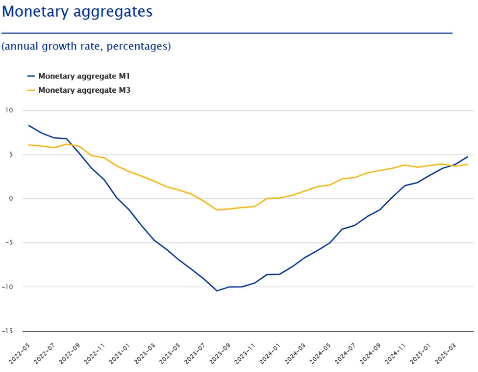 Eurozone April M3 money supply +3.9 vs +3.7 y/y expected investingLive